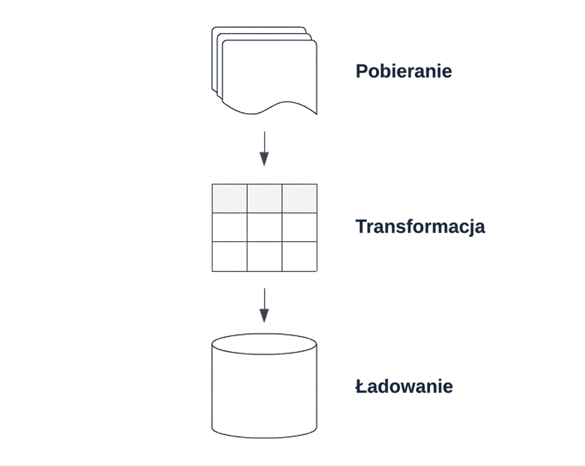 Potok ETL.