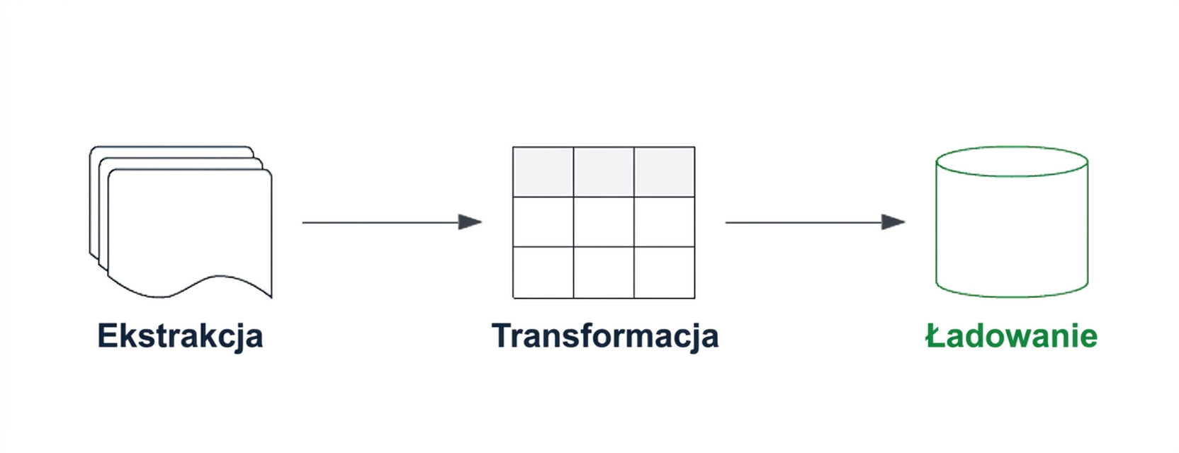 Potok ETL z wyróżnionym komponentem ładowania.