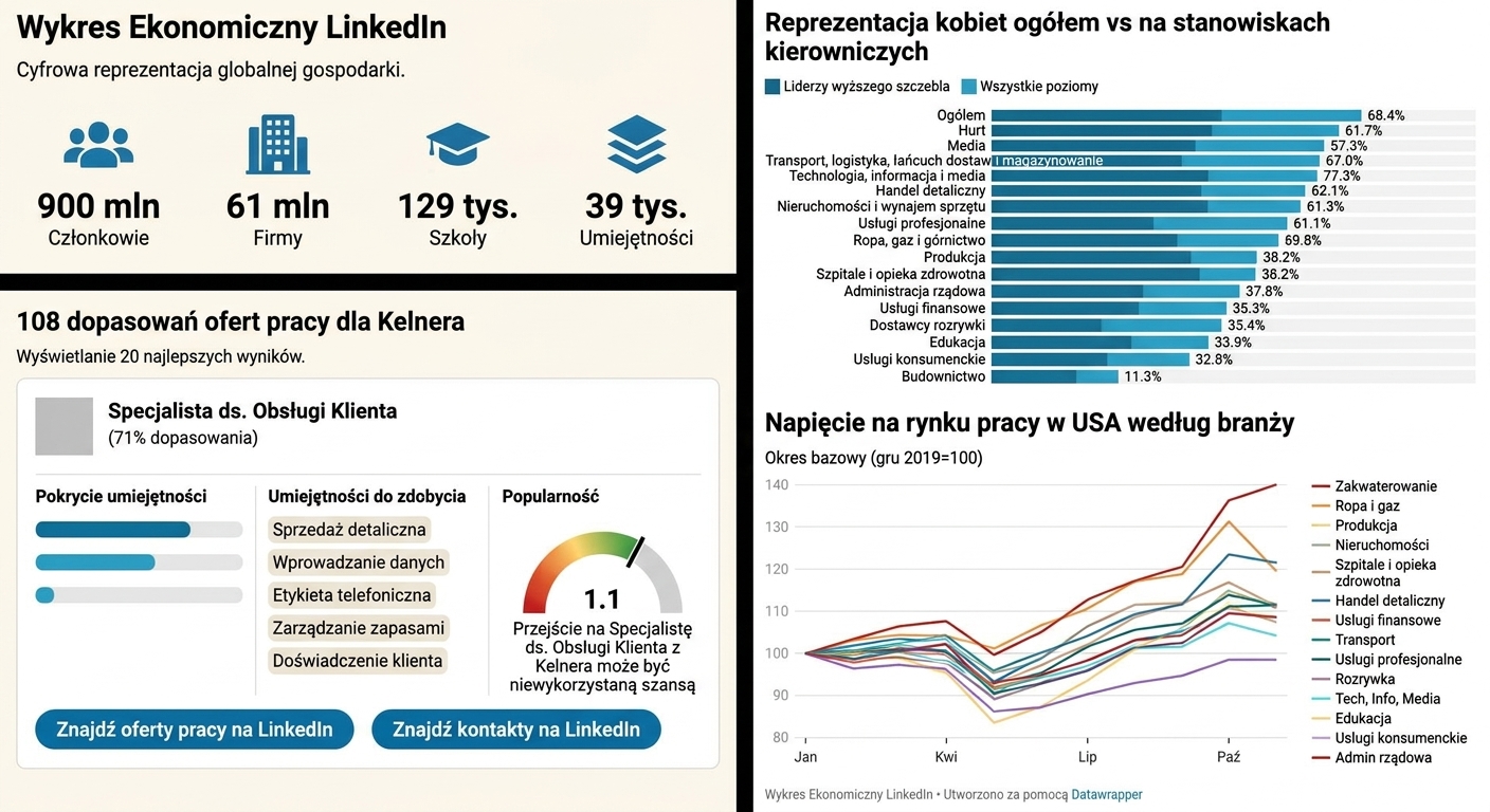 Kolaż prezentujący elementy projektu LinkedIn Economic Graph.