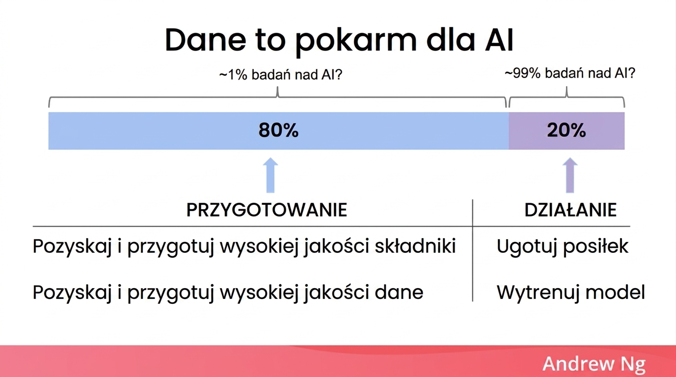 Ilustracja ważności danych dla AI z analogią kulinarną.