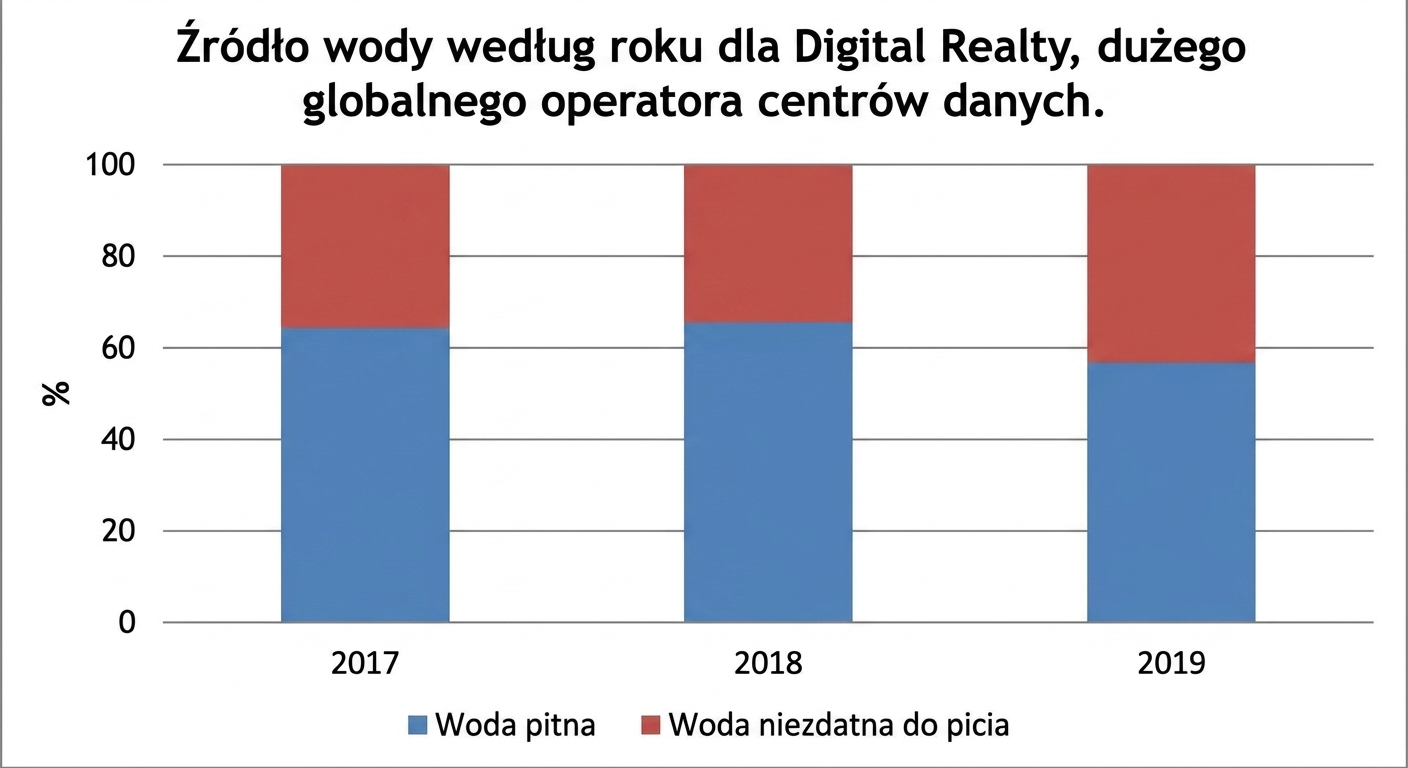 Wykres przedstawiający proporcje wody pitnej i niepitnej używanej przez centrum danych w ciągu 3 lat.