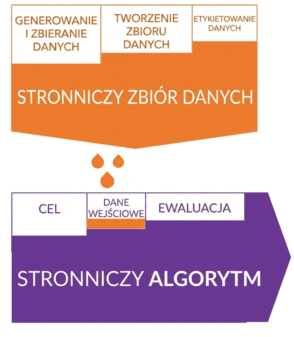 Ilustracja stronniczości danych na różnych etapach cyklu życia danych prowadzącej do stronniczych algorytmów