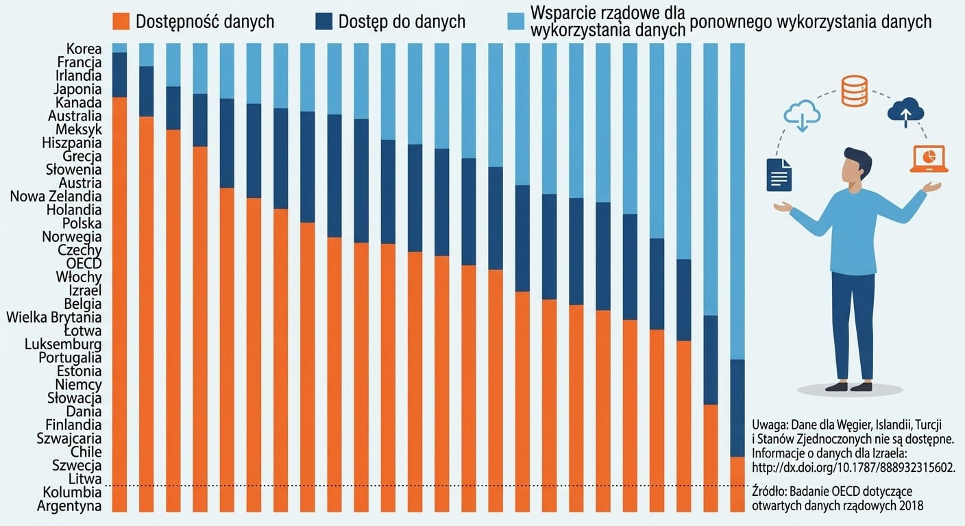 Wykres OECD dotyczący dostępności, dostępu i ponownego wykorzystania danych rządowych.