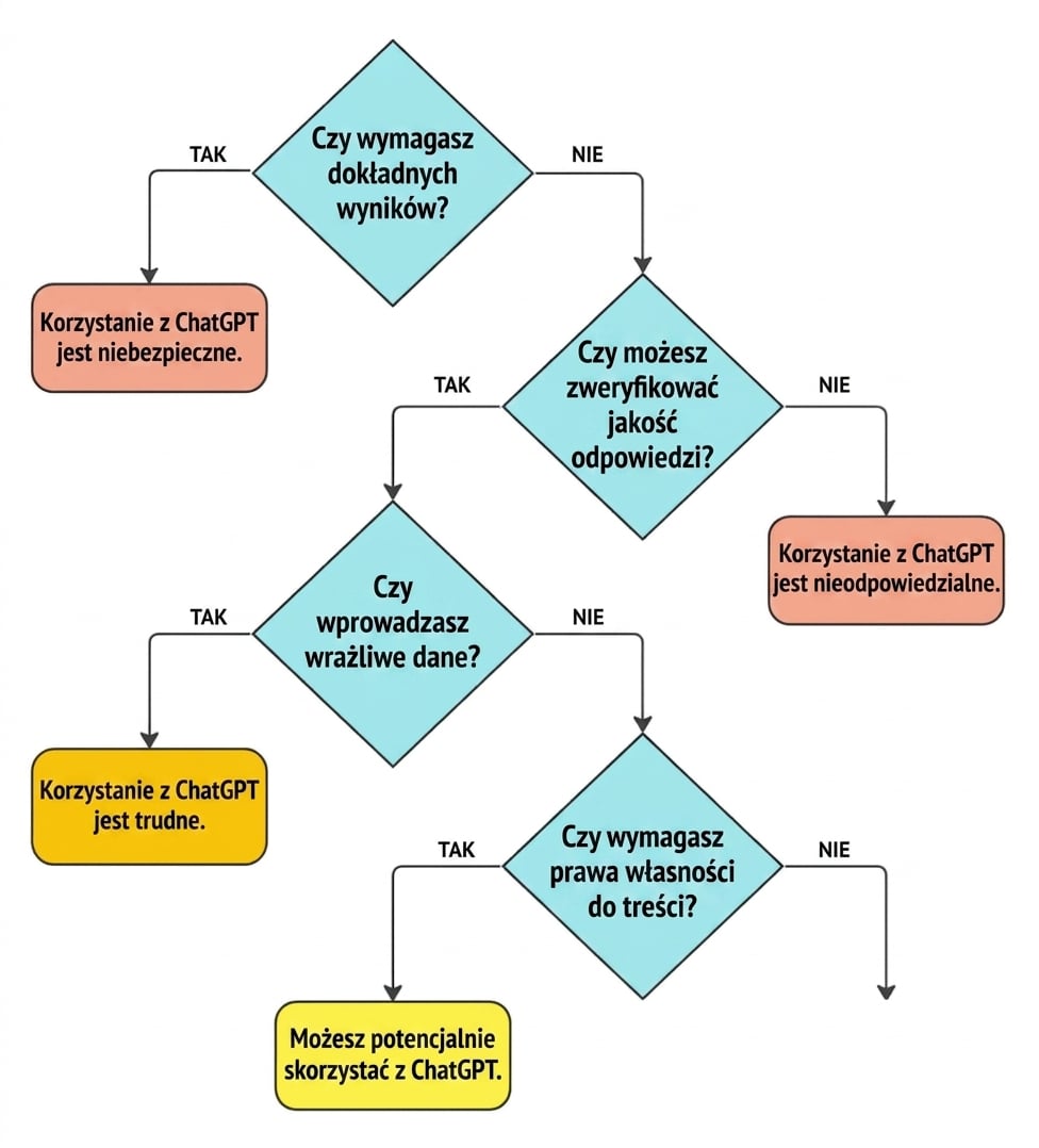 Schemat blokowy czterech kluczowych pytań pomagających ocenić, czy dane zastosowanie nadaje się dla ChatGPT.