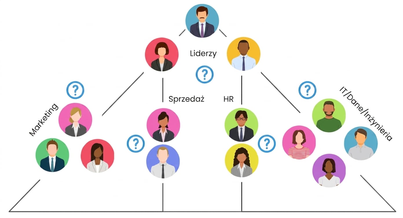 Diagram z przykładowymi zespołami i rolami w firmie: kadra kierownicza, marketing, sprzedaż, HR i role techniczne.