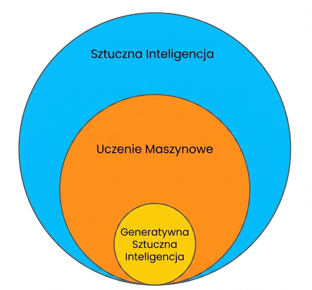 Diagram Venna pokazujący, że uczenie maszynowe jest podzbiorem AI, a generatywna AI jest podzbiorem uczenia maszynowego.