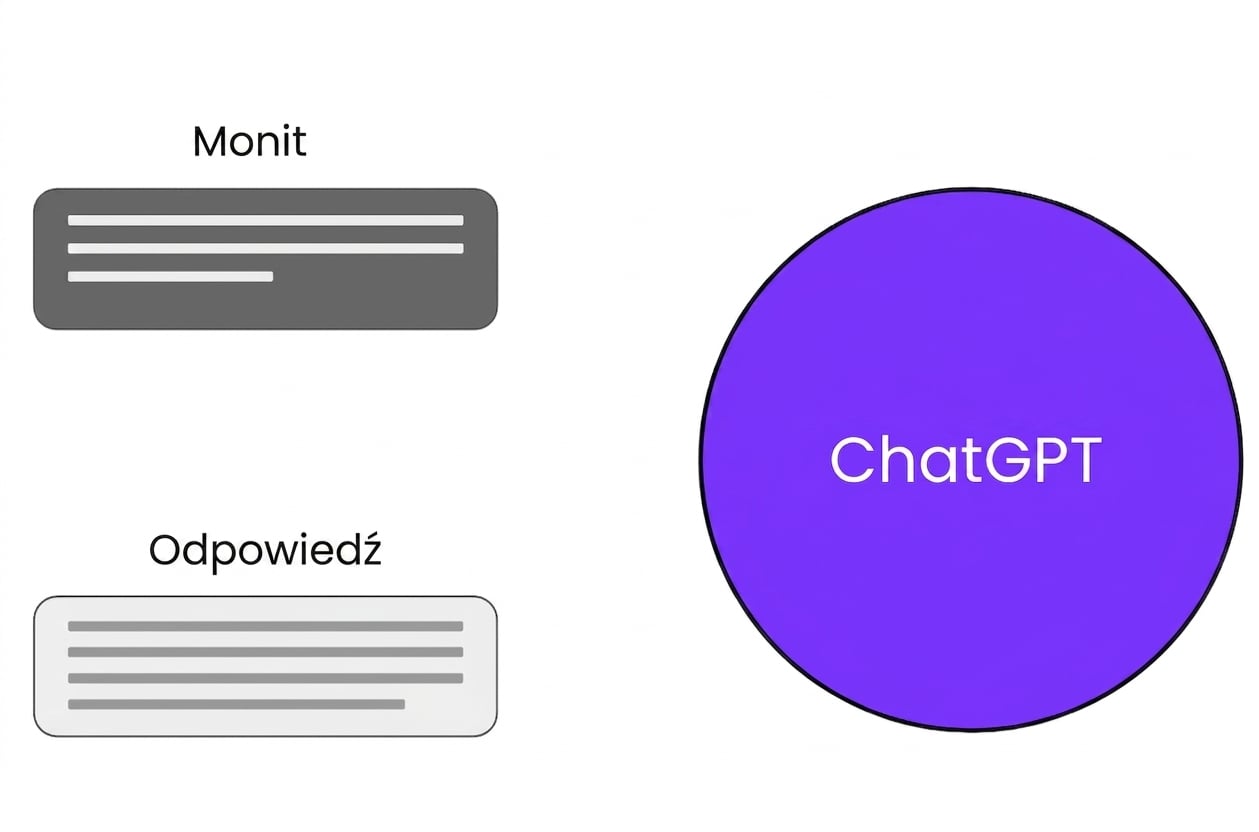 Trzy kluczowe elementy interakcji z ChatGPT: prompt, ChatGPT i odpowiedź.