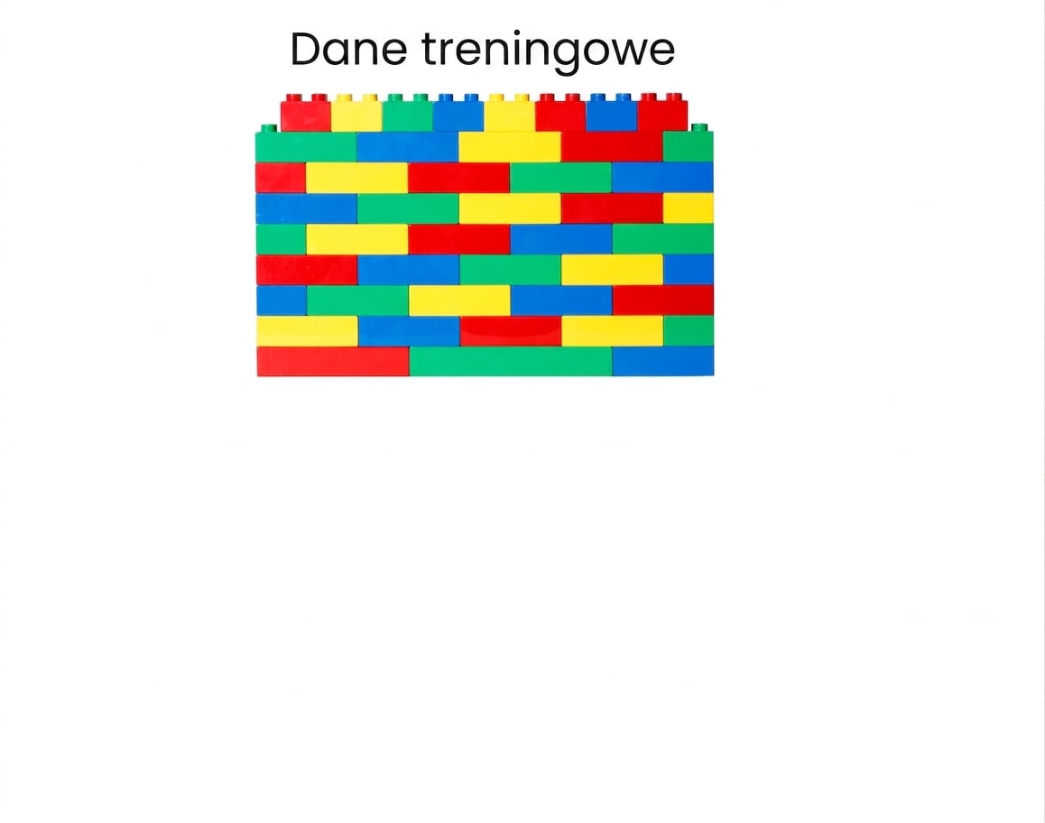 Ściana z klocków opisana jako dane treningowe.