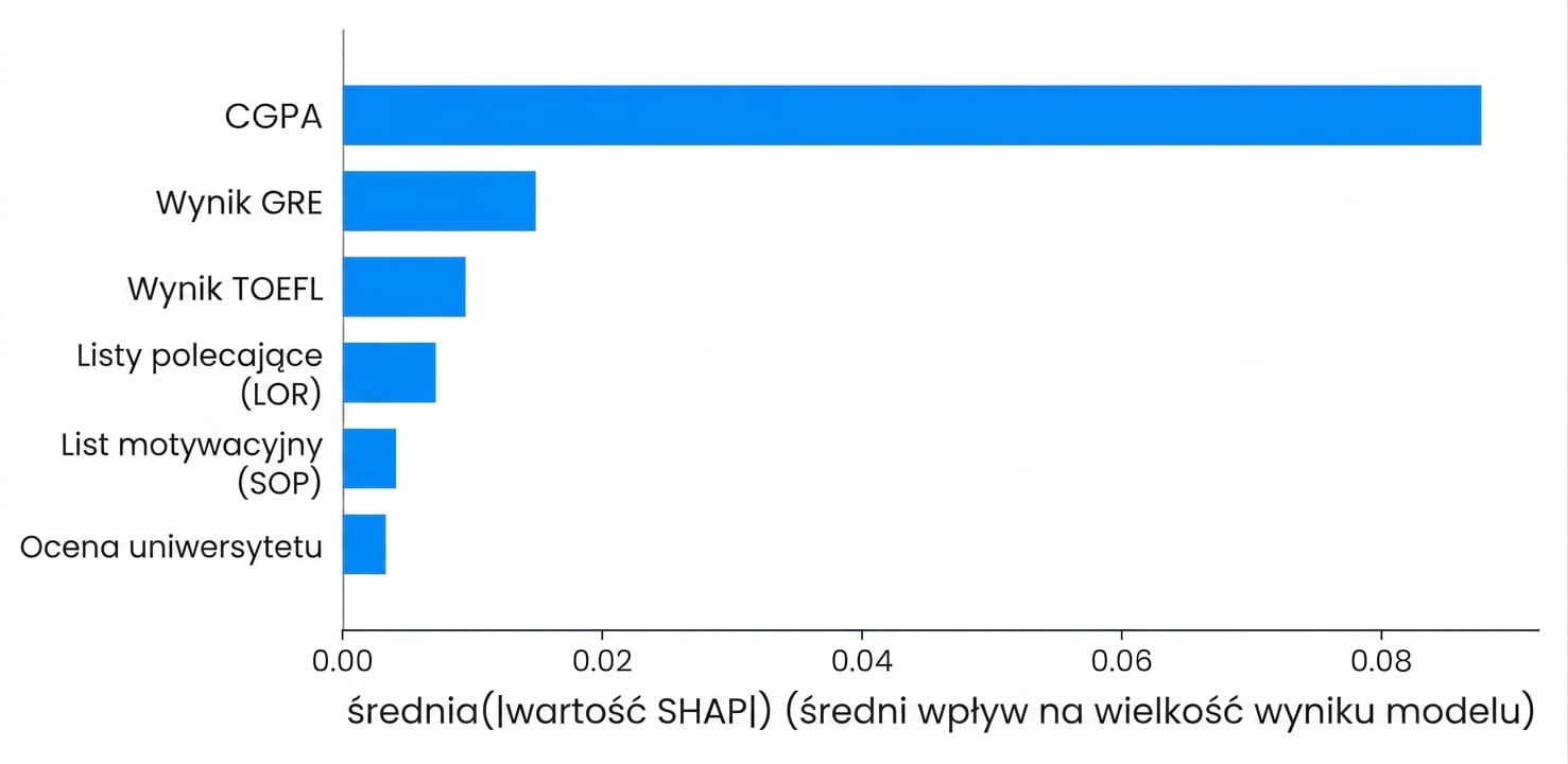 Wizualizacje SHAP dla wyjaśnialności