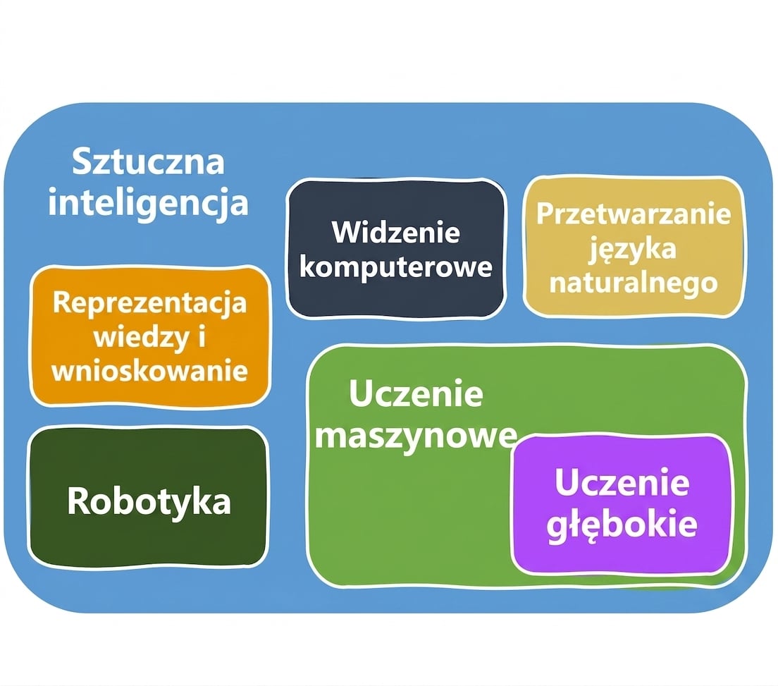 Obszary AI