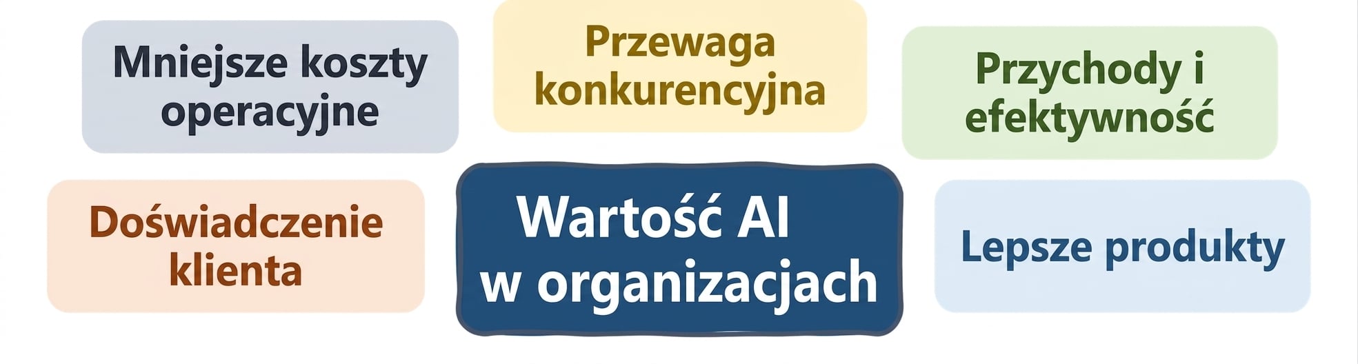 Wartość AI w organizacjach: lepsze produkty