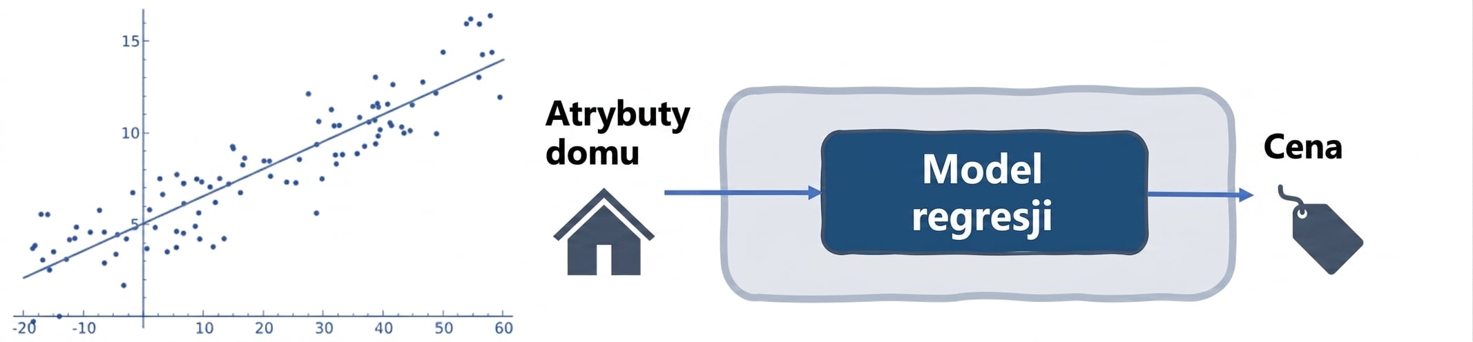 Regresja do szacowania ceny domu