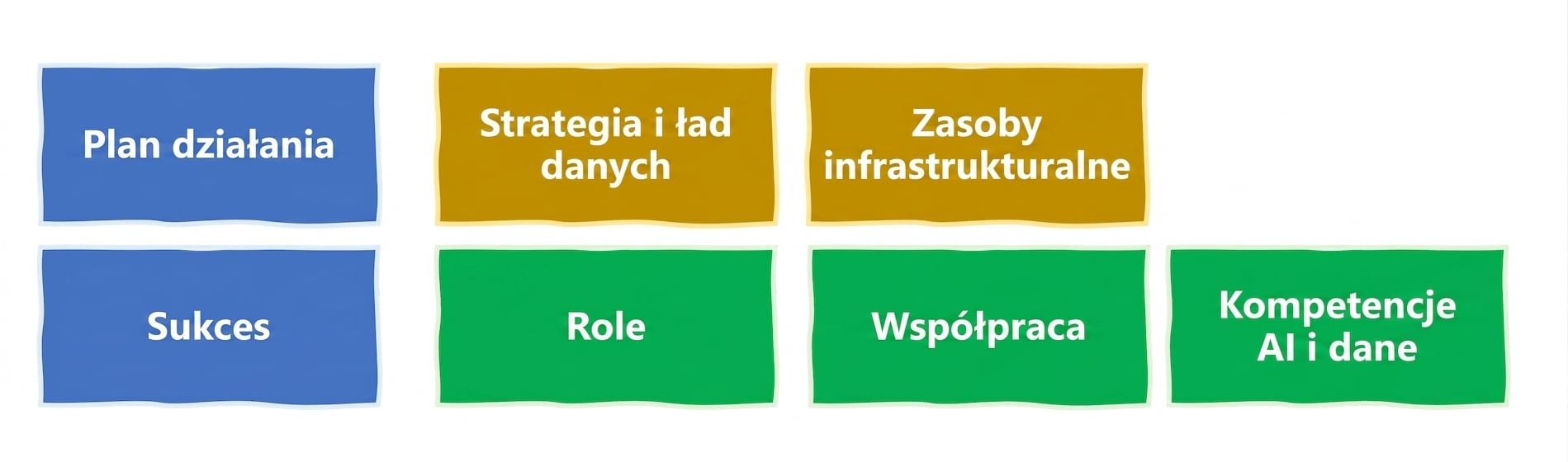 Umiejętności w zakresie AI i danych