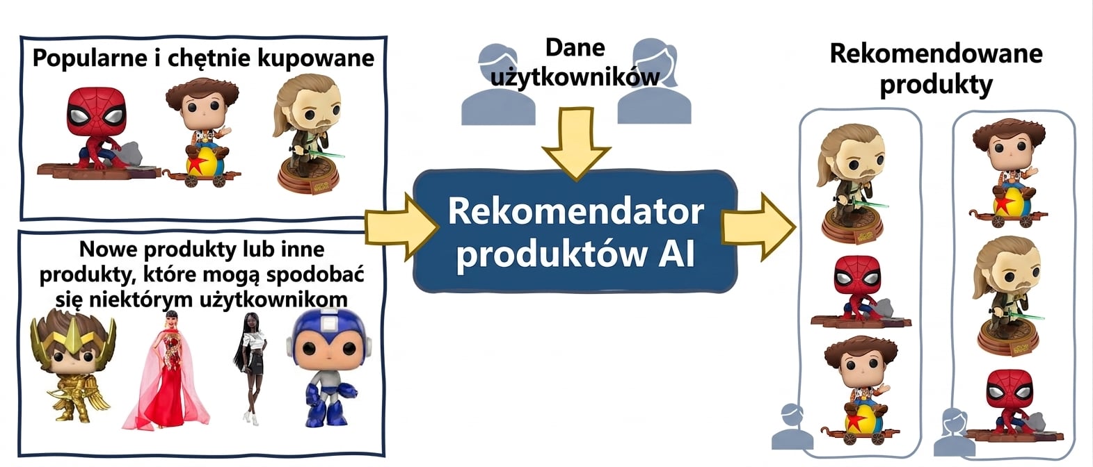 Stronniczość algorytmiczna w rekomendacjach