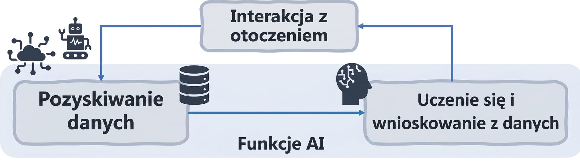 Funkcje AI