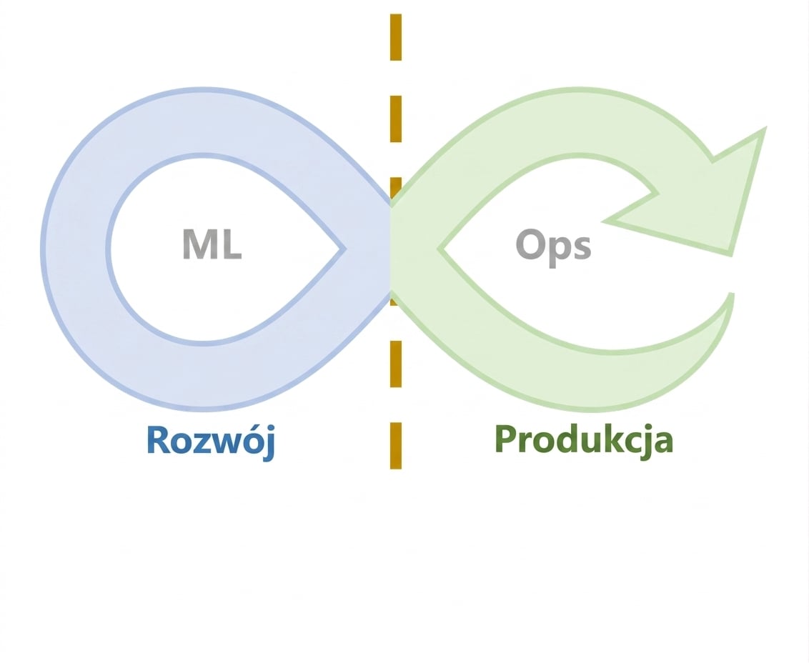 Cykl życia metodologii MLOps