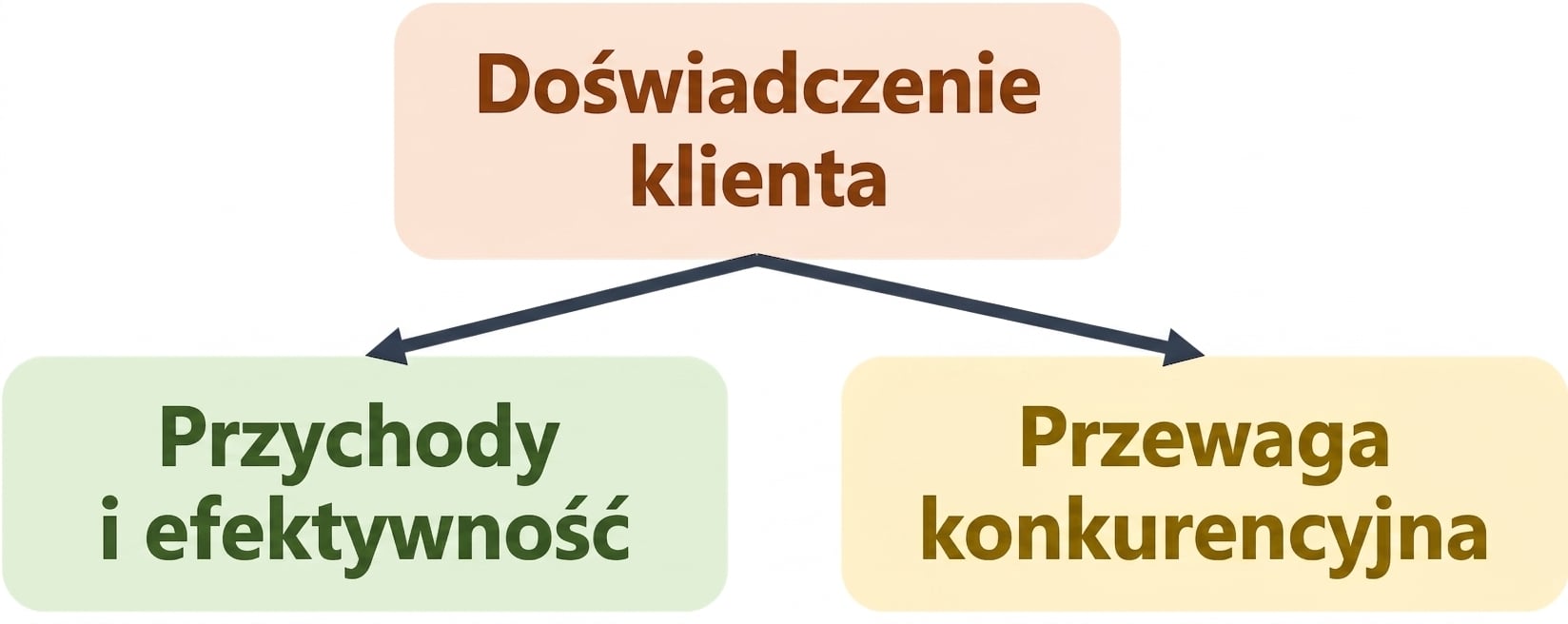 Przykład wartości AI: personalizacja