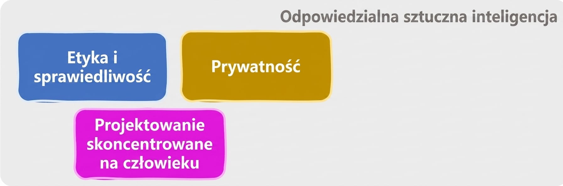 Obszary odpowiedzialnej AI