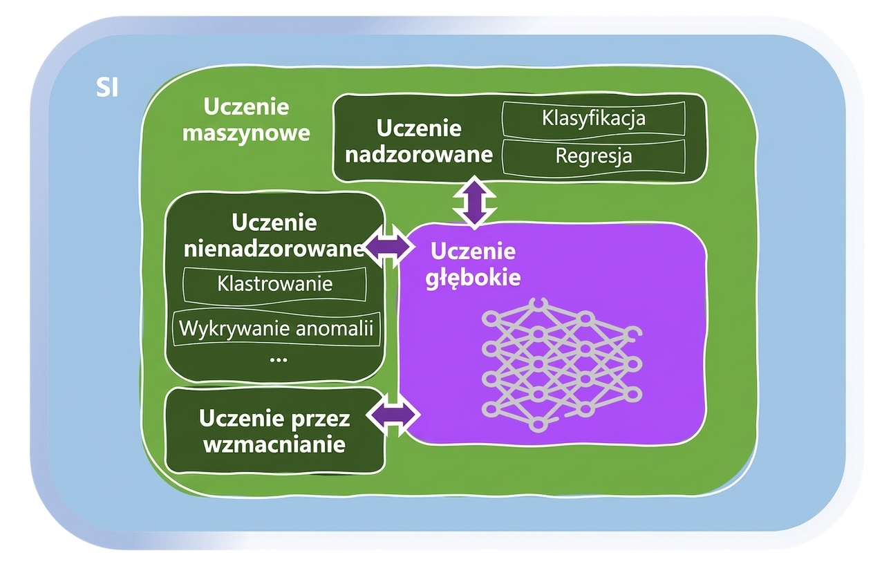 Obszary uczenia maszynowego