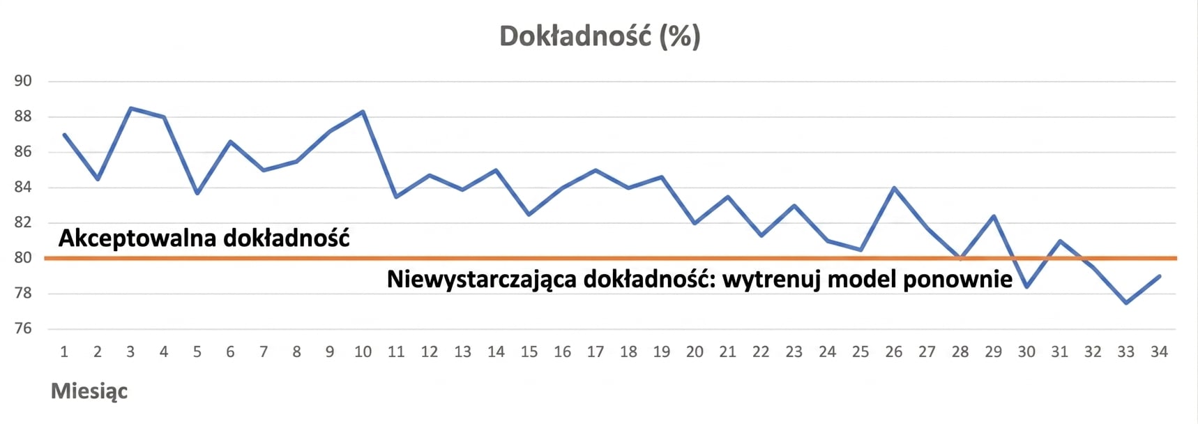 Degradacja modelu