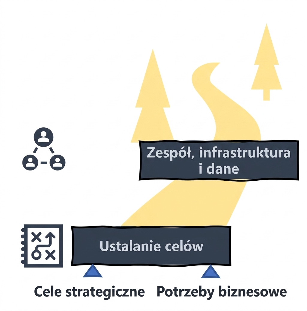 Mapa drogowa AI: zespół, infrastruktura i dane