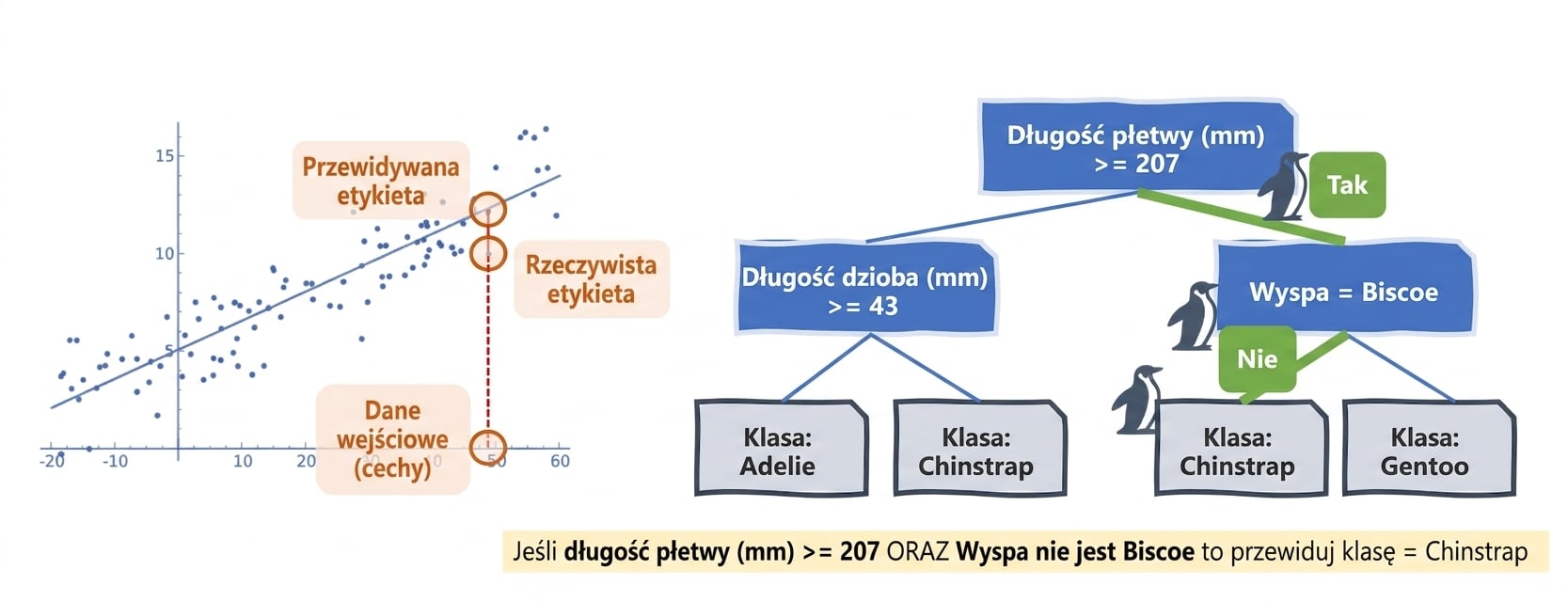 Regresja liniowa i drzewo decyzyjne