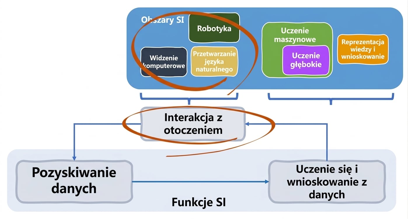 Funkcje AI i powiązane obszary