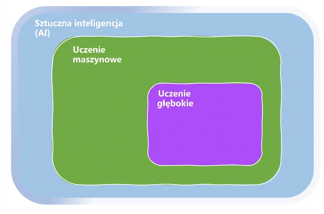 Obszary uczenia maszynowego