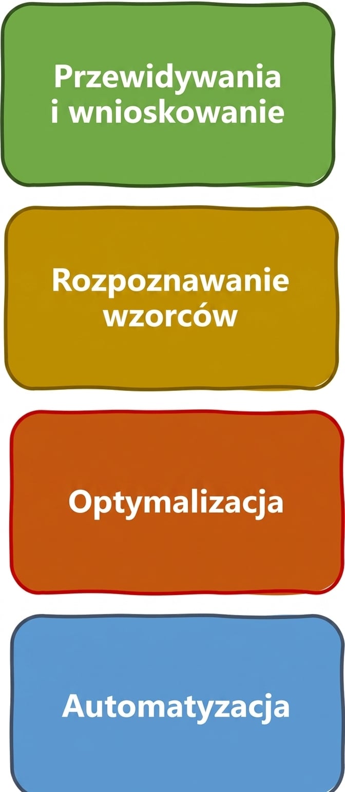 Rodzaje problemów rozwiązywanych przez AI