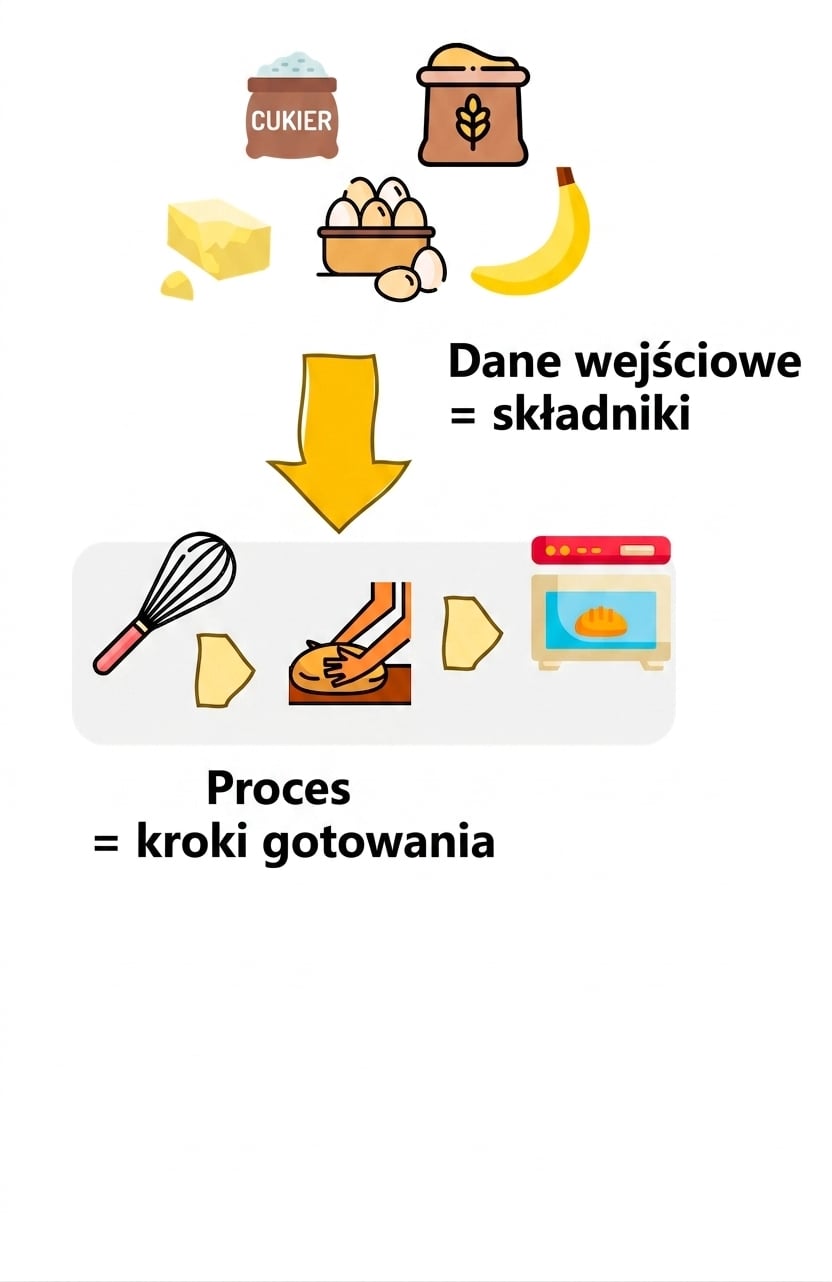 Przepis kulinarny jako algorytm
