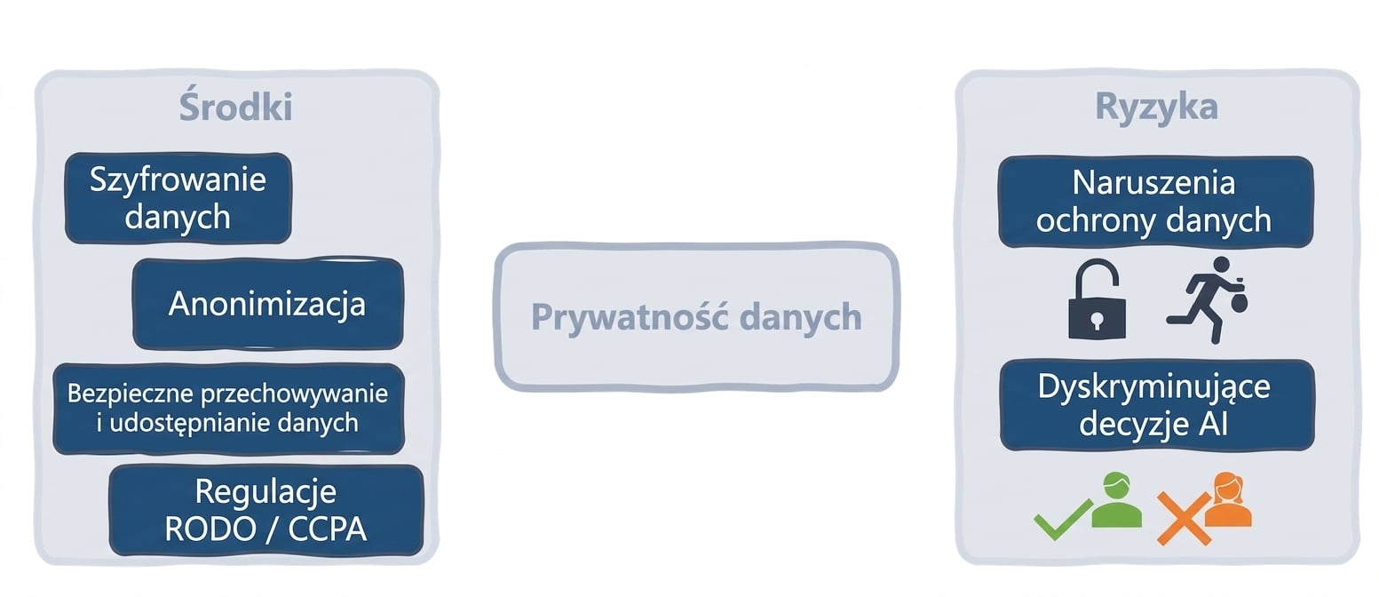 Środki ochrony i zagrożenia dla prywatności danych