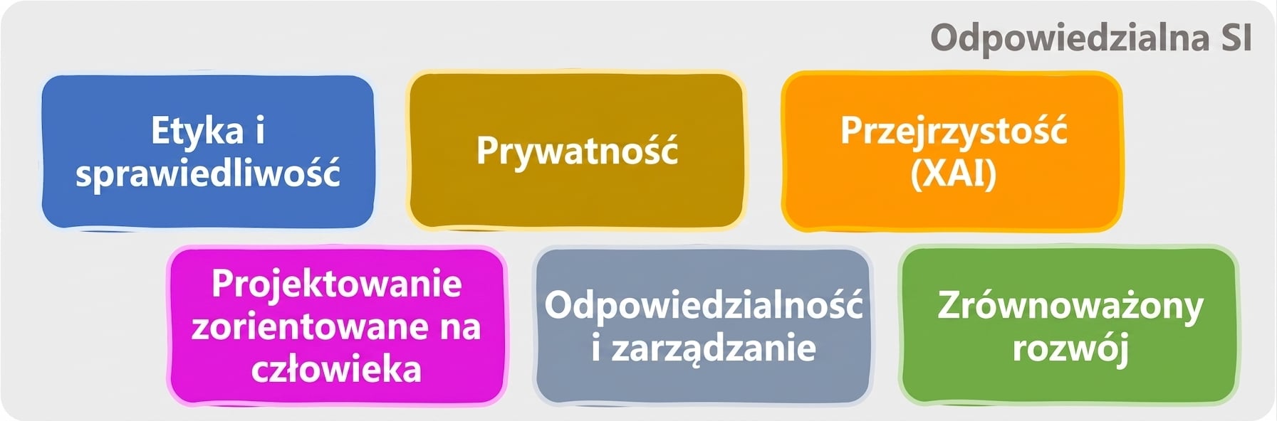 Obszary odpowiedzialnej AI