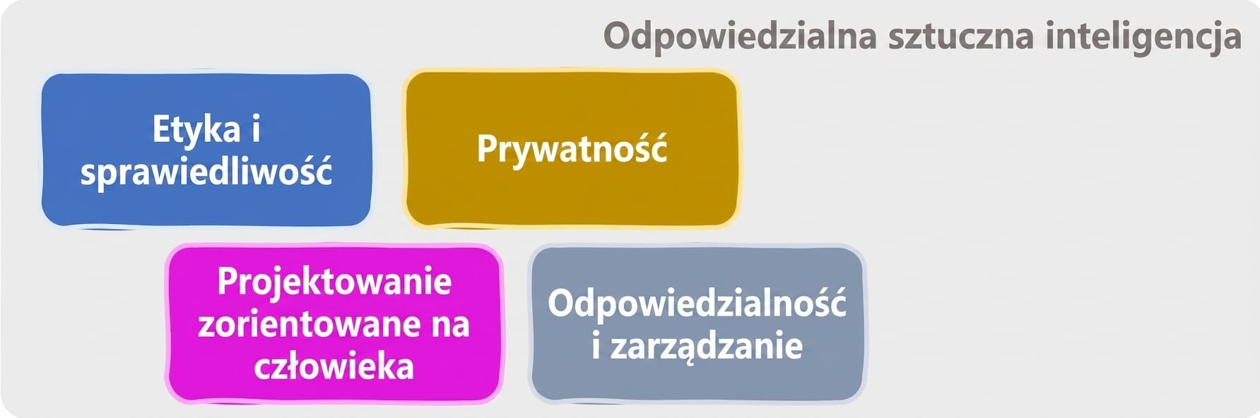 Obszary odpowiedzialnej AI