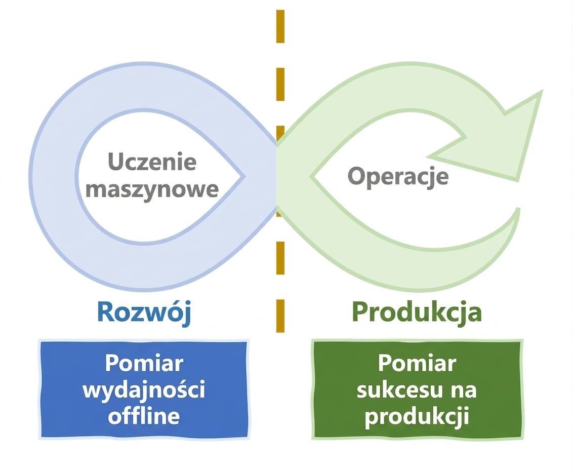 Mierzenie sukcesu w cyklu życia MLOps