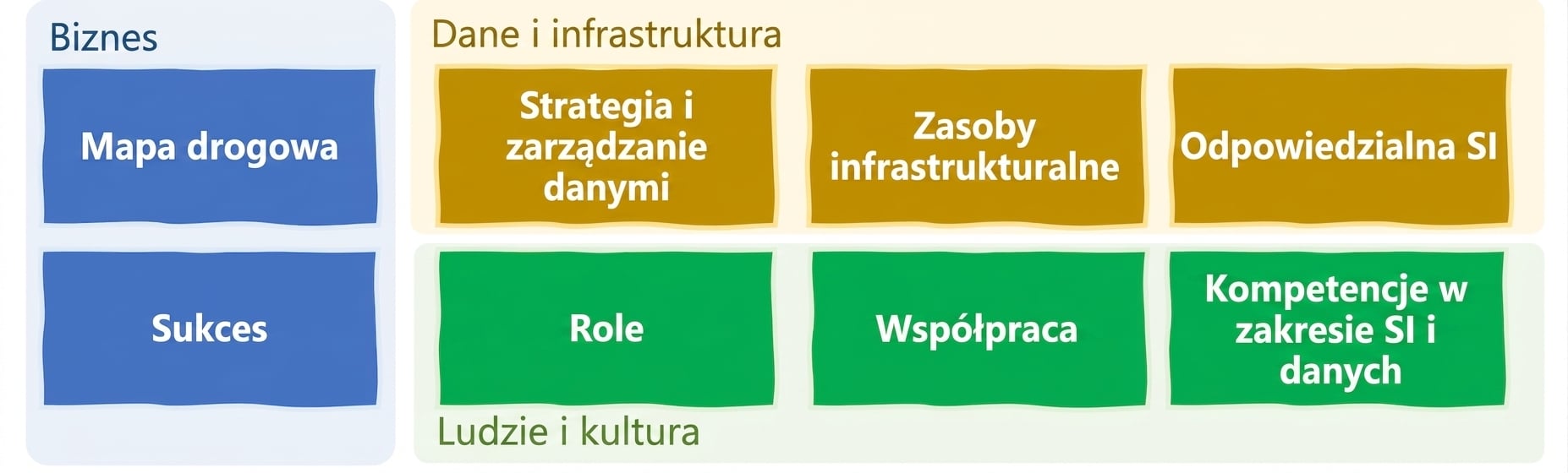 Elementy wdrożenia AI w organizacjach
