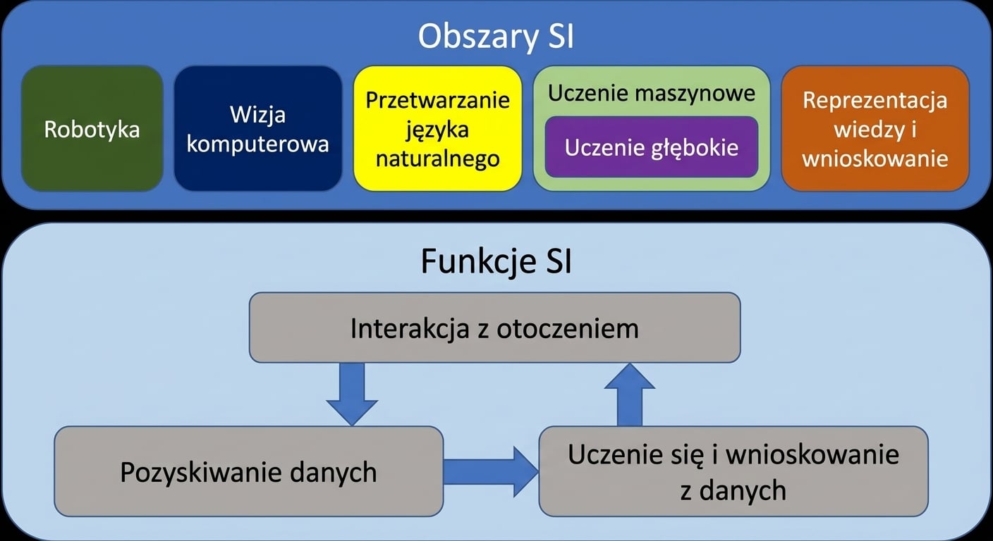 Funkcje AI i powiązane obszary