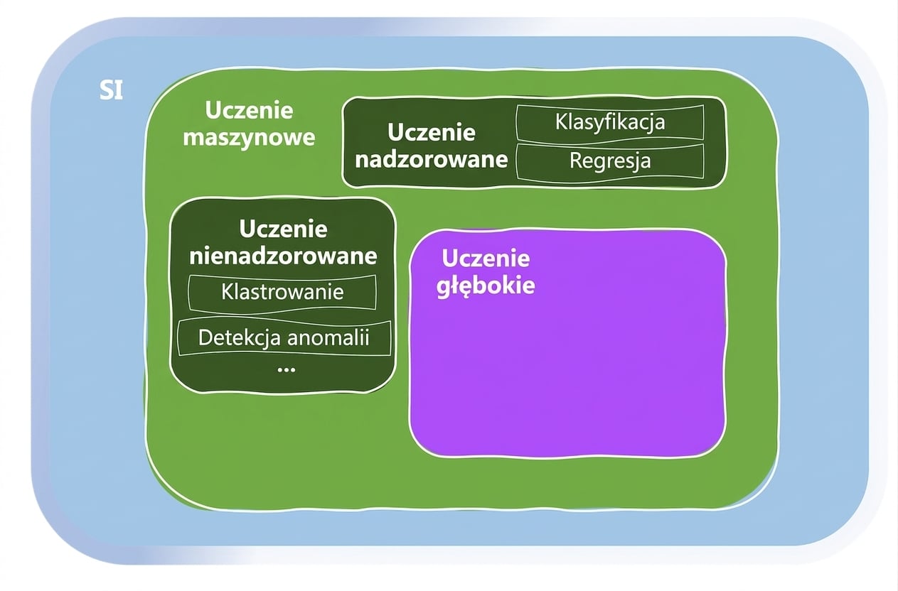 Obszary uczenia maszynowego