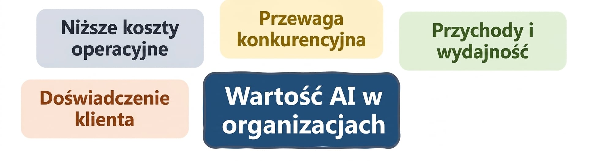 Wartość AI w organizacjach: doświadczenie klienta