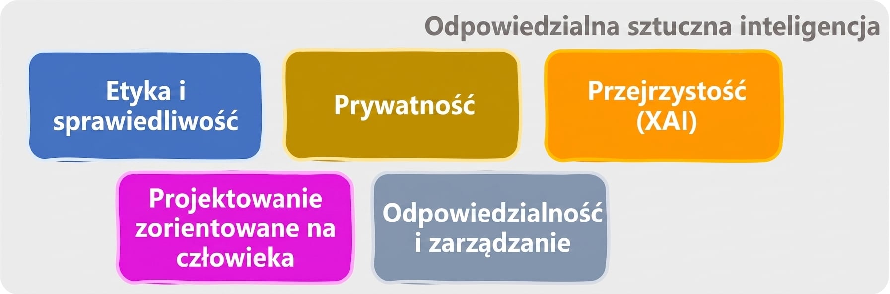 Obszary odpowiedzialnej AI