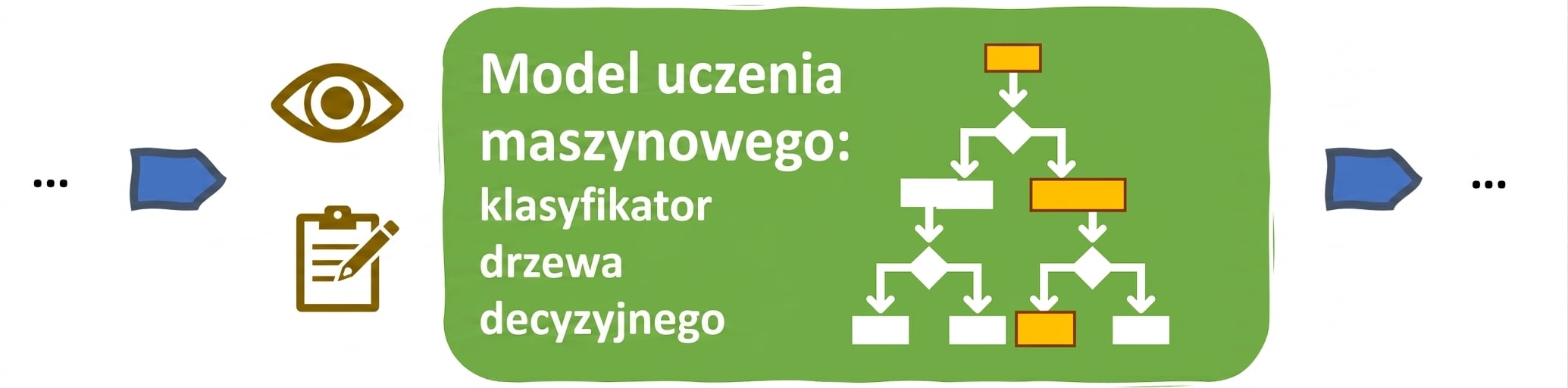 Interpretowalność w modelu ML opartym na drzewie decyzyjnym