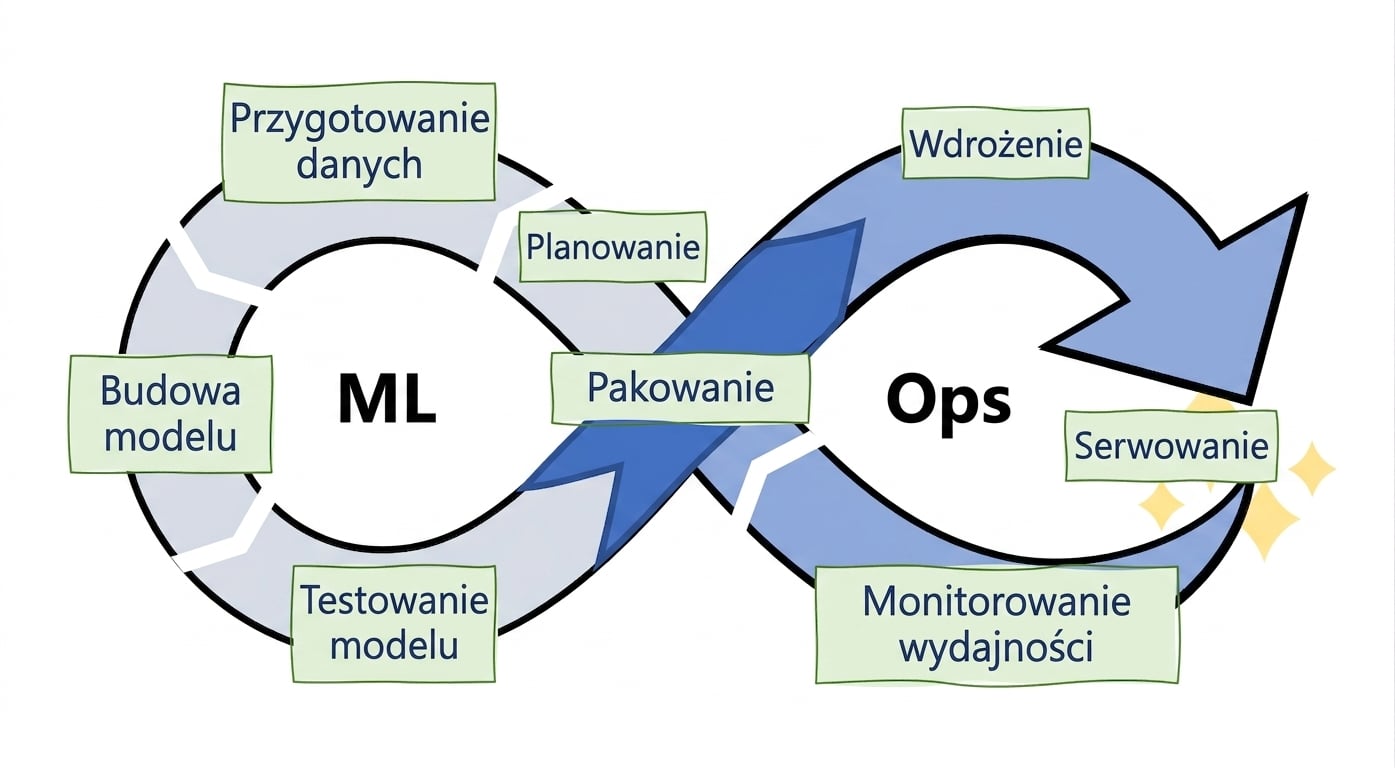 Etapy metodologii MLOps