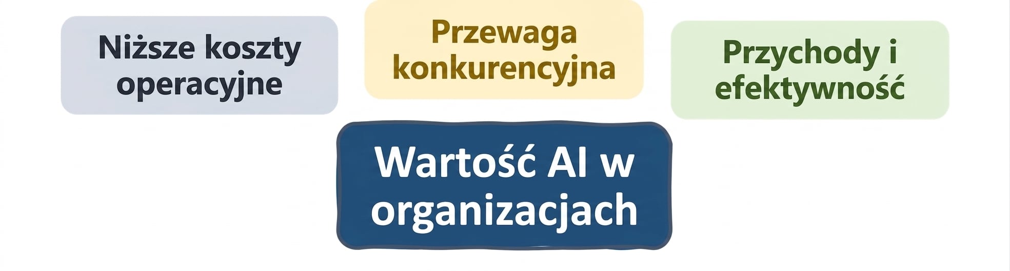 Wartość AI w organizacjach: przychody i efektywność