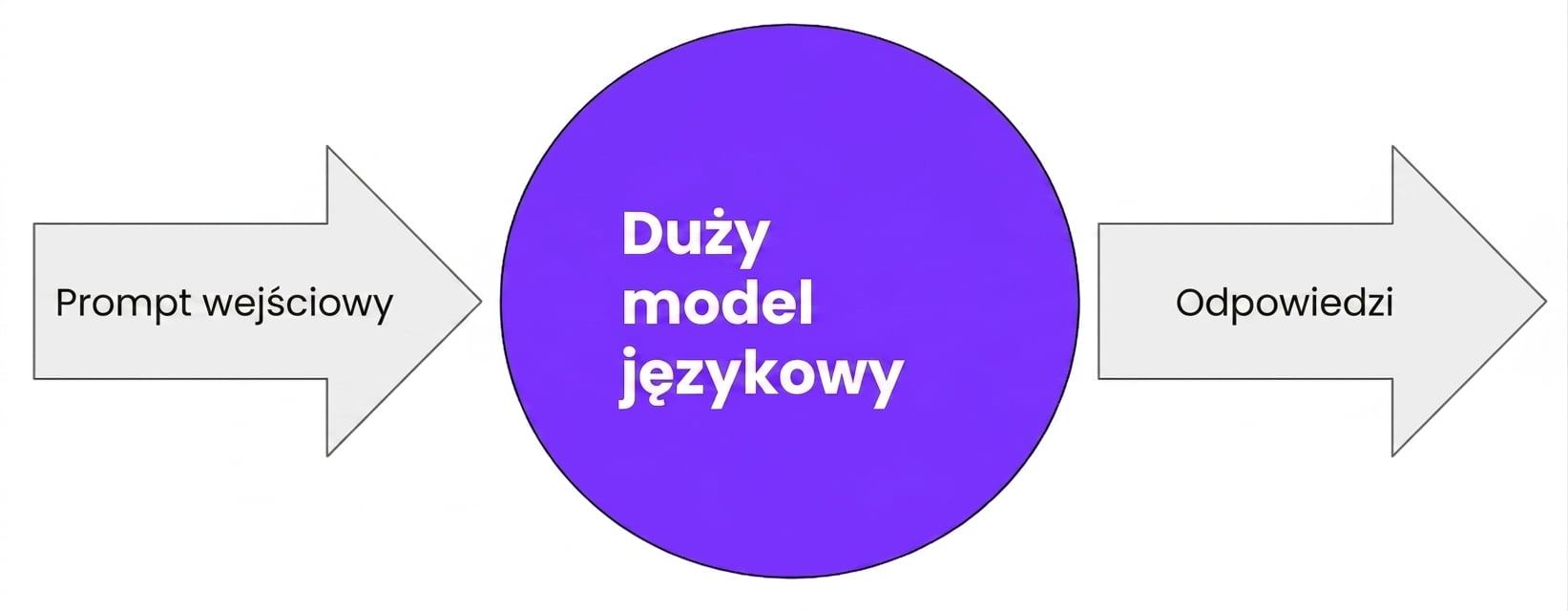 LLM przetwarza prompt i generuje odpowiedź