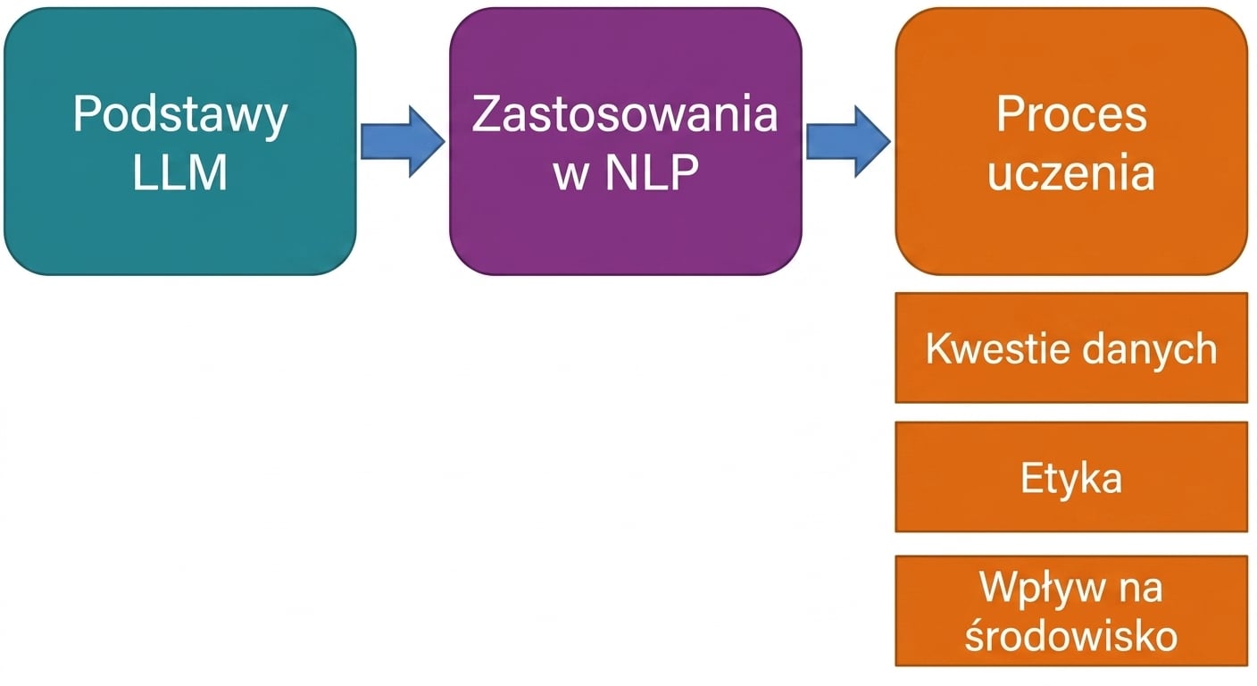 Procesy trenowania uwzględniające dane, etykę i wpływ na środowisko