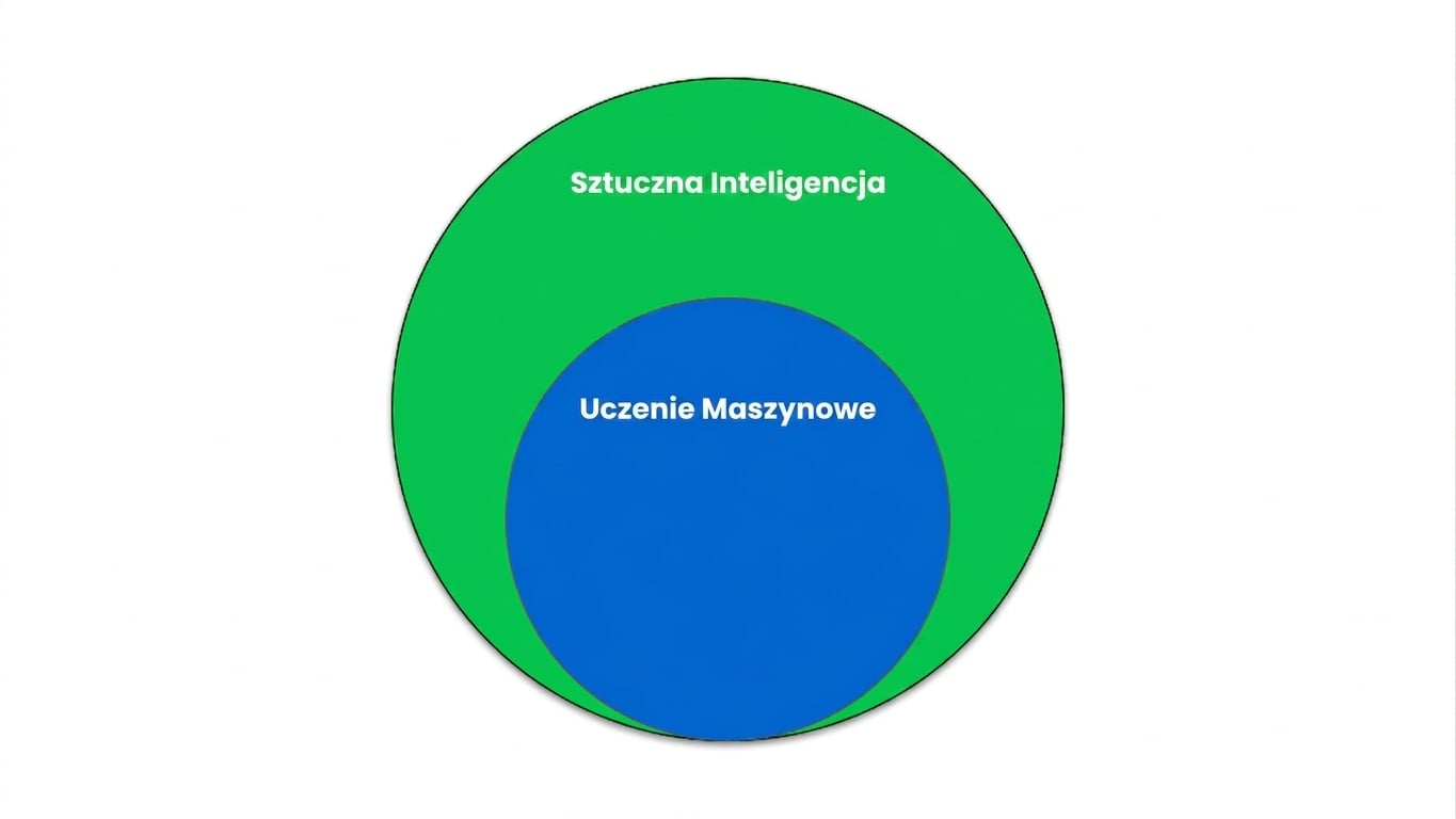 Diagram Venna pokazujący, że uczenie maszynowe jest podzbiorem sztucznej inteligencji