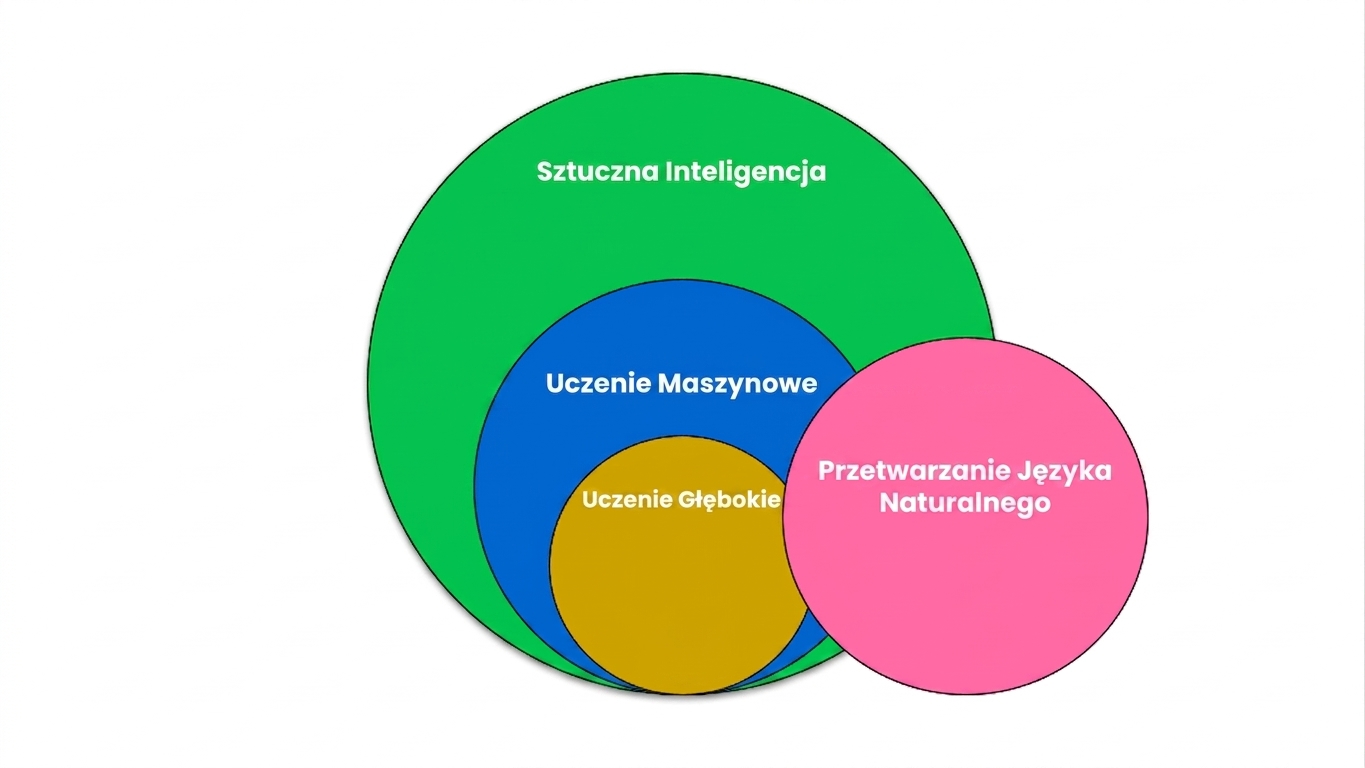 Diagram Venna pokazujący przetwarzanie języka naturalnego jako część uczenia maszynowego i głębokiego uczenia.