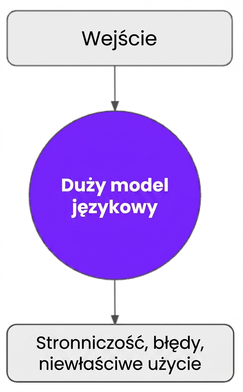 Stronniczość, błędy lub nadużycia wyników generowanych przez LLM