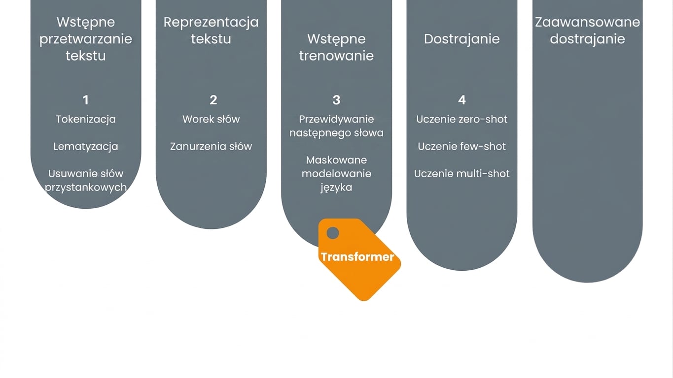 Wykres postępu pokazujący etap nauki o transformerach