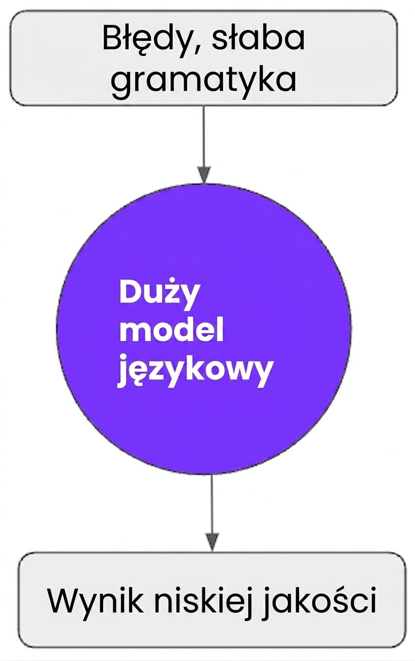 Niskiej jakości wyniki, gdy trenujemy LLM na danych pełnych błędów lub niepoprawnej gramatyki