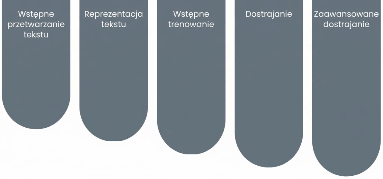 Elementy składowe LLM